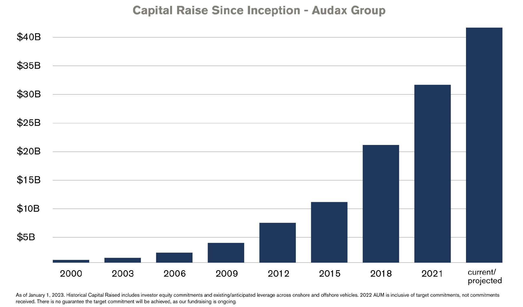 Audax Group Capital Raised